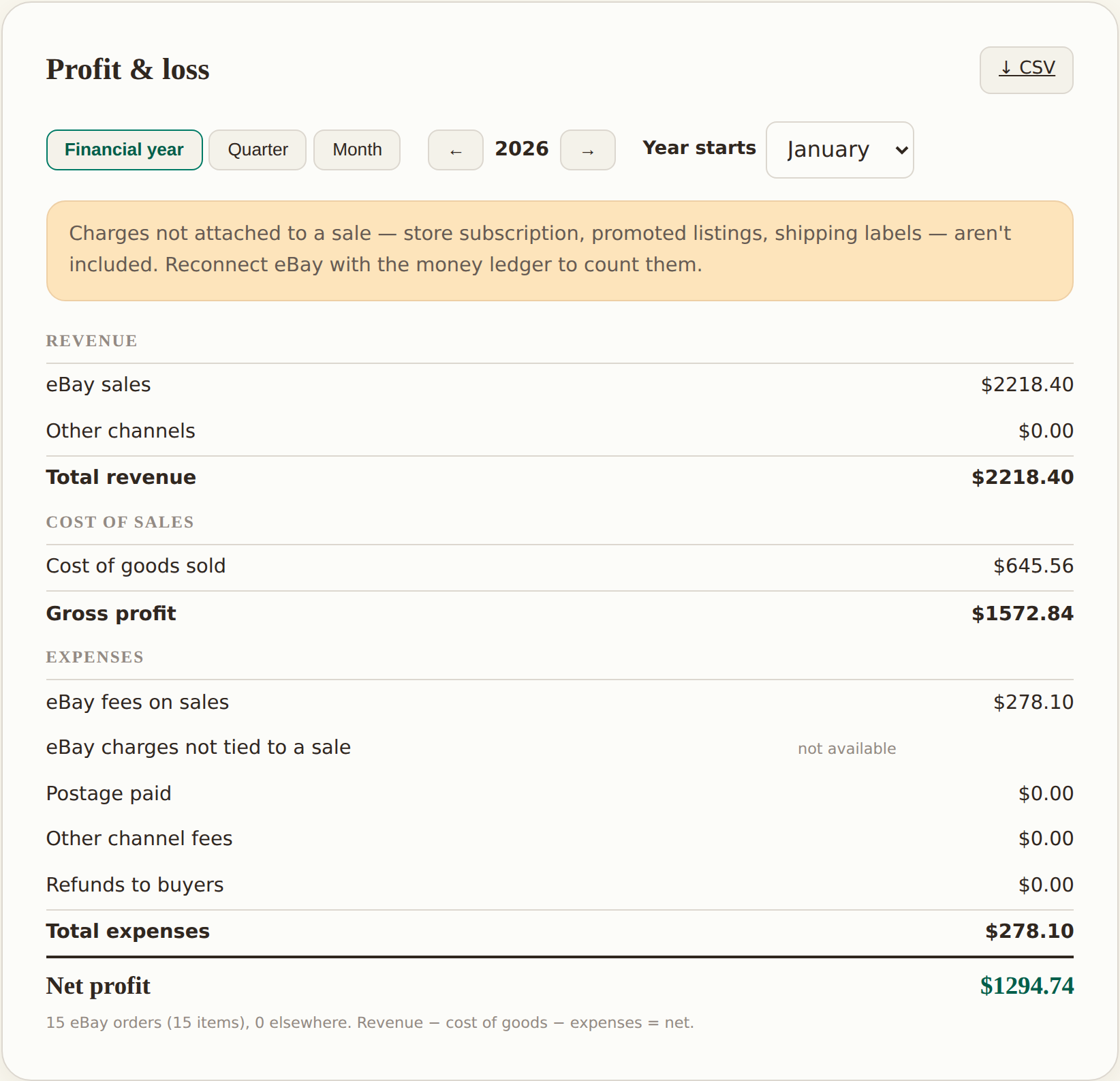 A profit and loss statement showing revenue, cost of sales and net profit, with a warning that one of thirteen sold items has no recorded cost.
