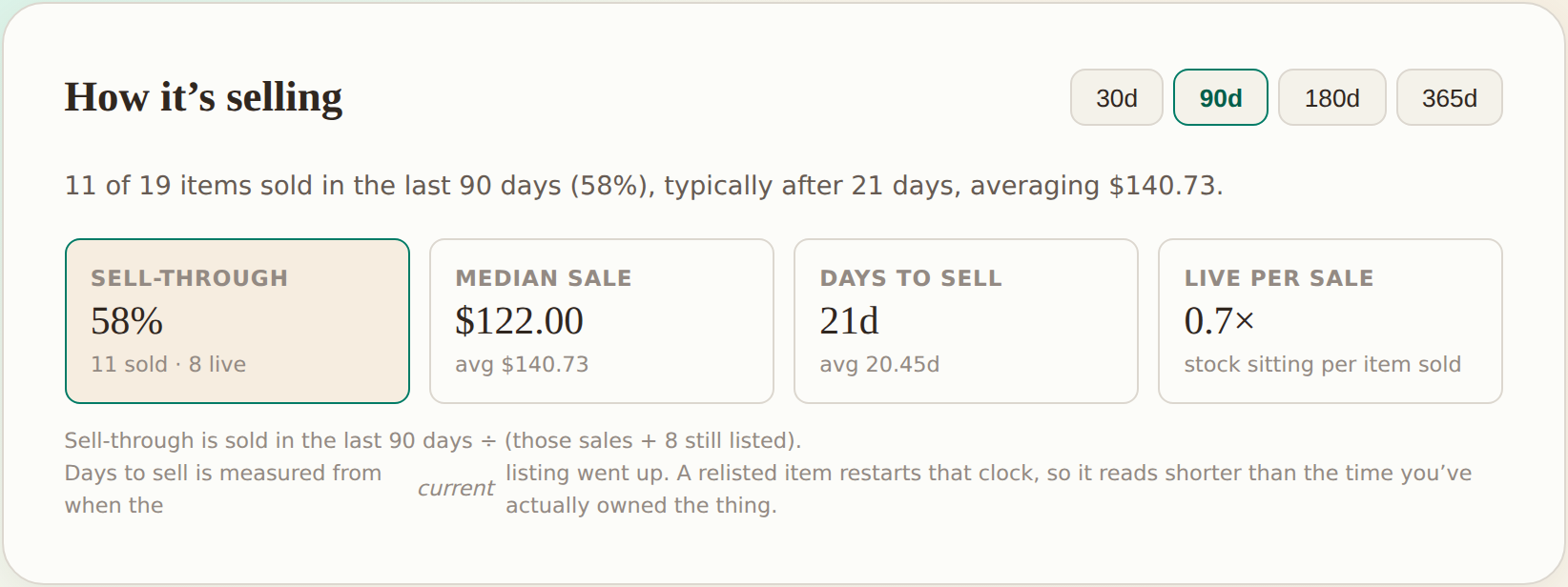 A store health panel reporting sell-through, median sale price, days to sell and the ratio of stock sitting to stock moving.